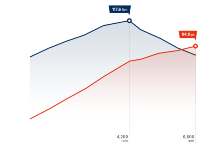 Особливості Hyundai i10 | Продуктивність | Автотрейдінг Харків - фото 9