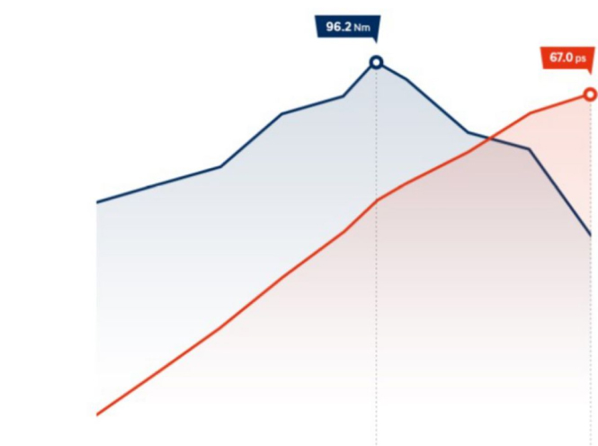 Особливості Hyundai i10 | Продуктивність | Автотрейдінг Харків - фото 8